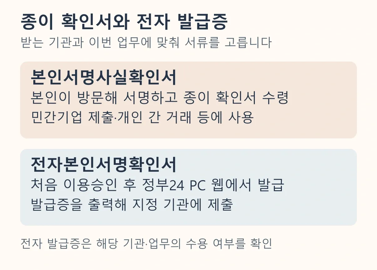 본인서명사실확인서는 본인 방문 후 종이 확인서를 받고, 전자본인서명확인서는 이용승인 후 PC 웹에서 발급증을 출력하는 두 경로 도해