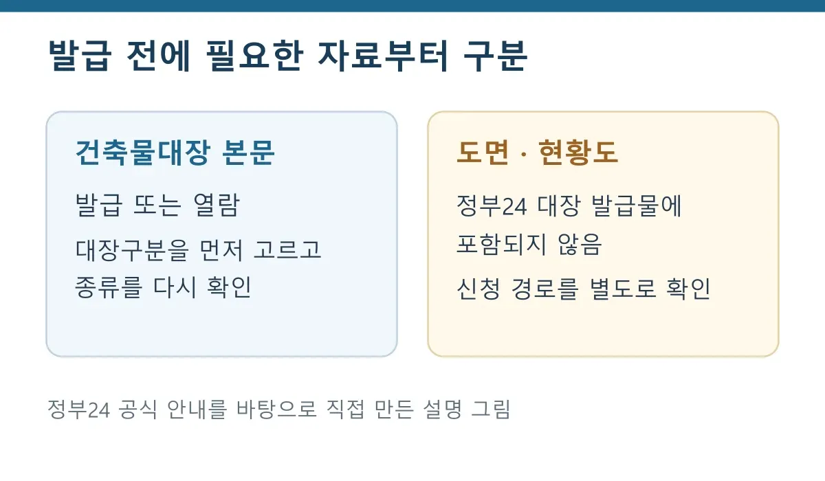 건축물대장 본문의 발급·열람과 도면·현황도의 별도 신청 경로를 구분한 자체 설명 그림