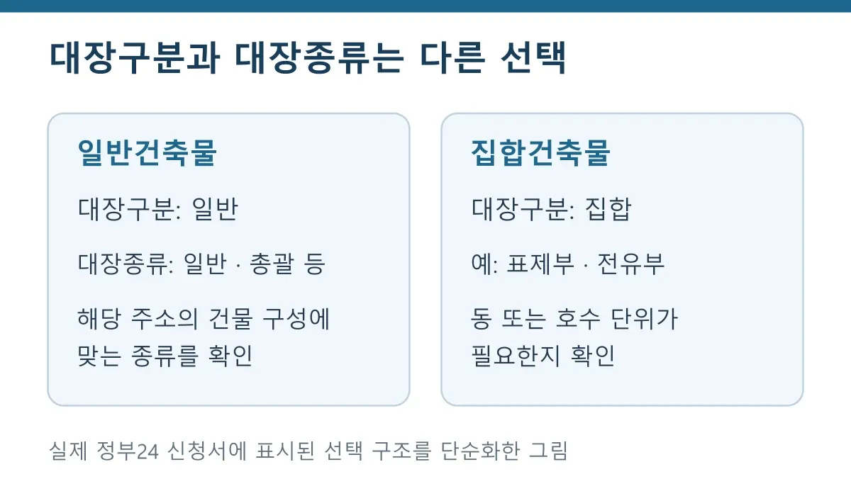 대장구분 일반·집합을 고른 뒤 대장종류 일반·총괄 또는 표제부·전유부를 다시 확인하는 자체 도식