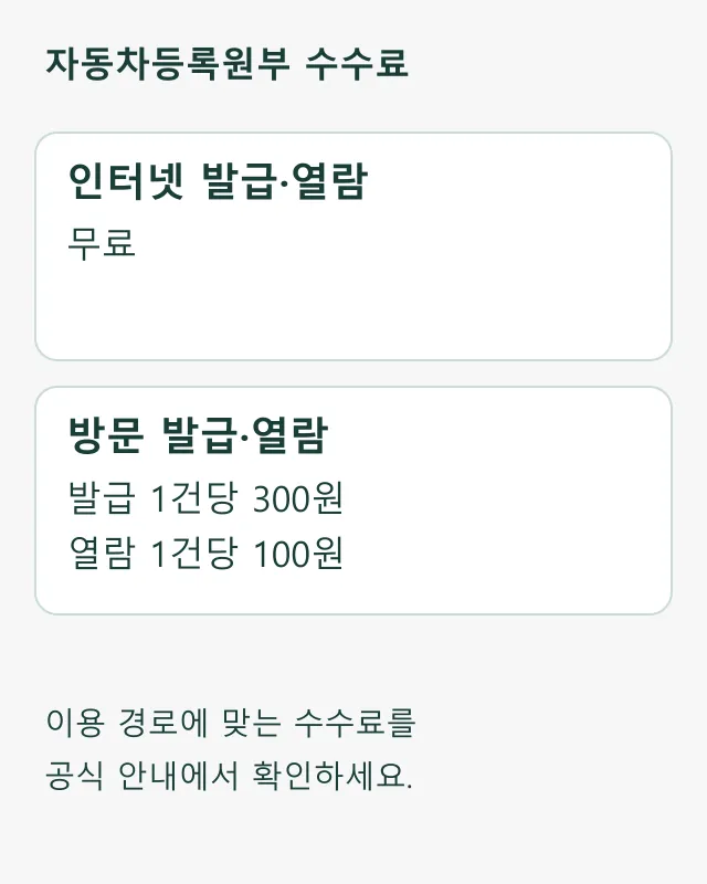 자동차등록원부 수수료 도표: 인터넷 발급·열람 무료, 방문 발급 1건당 300원·열람 1건당 100원