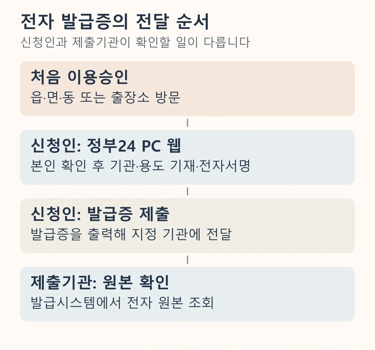 처음 이용승인을 받은 신청인은 PC 웹에서 본인 확인과 전자서명을 거쳐 발급증을 제출하고, 지정 기관은 발급시스템에서 전자 원본을 확인하는 역할별 순서 도해