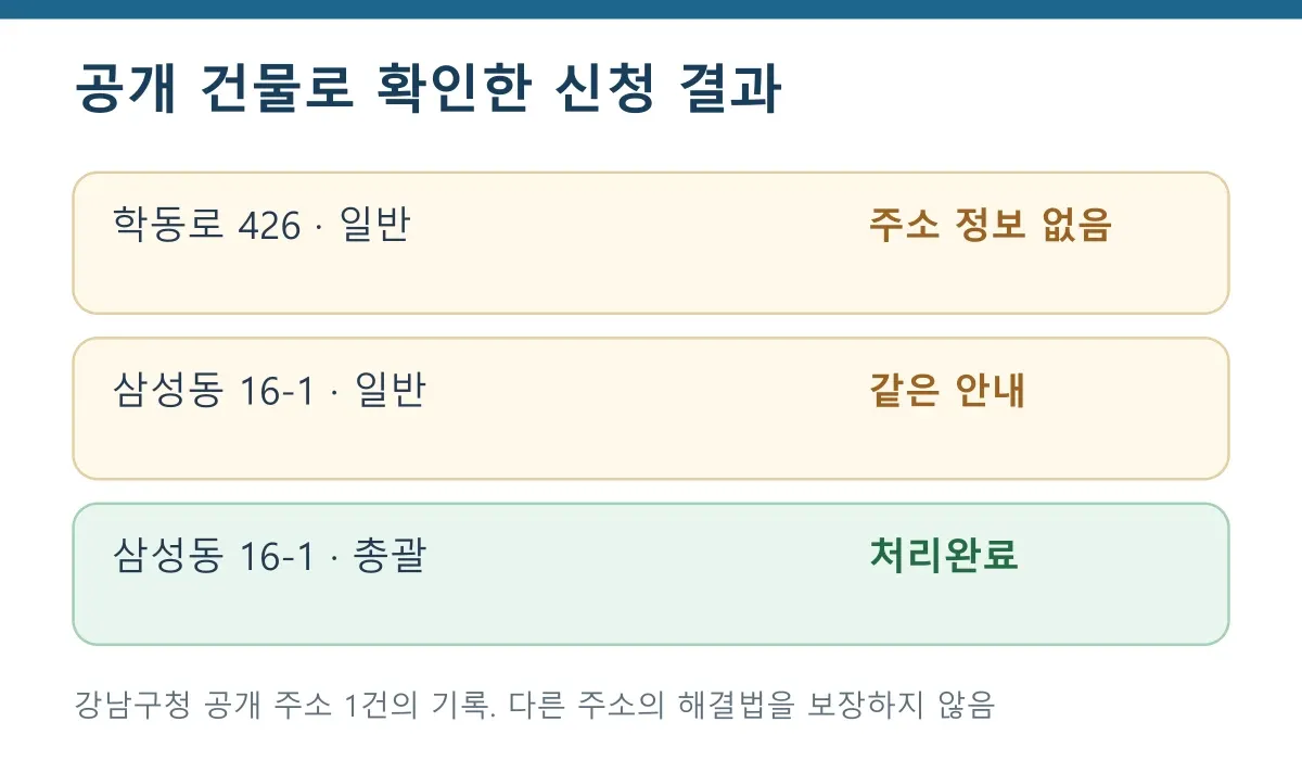 강남구청 공개 주소에서 도로명 일반과 지번 일반 신청은 주소 정보 없음, 지번 총괄 신청은 처리완료로 이어진 실제 선택 결과를 요약한 자체 도식